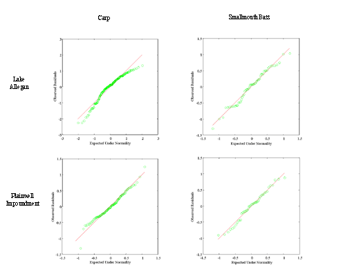 Figure 2: Normal Probability Plots